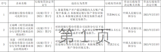 招行沈阳分行开年吃罚单：因三项违规被央行罚款94万