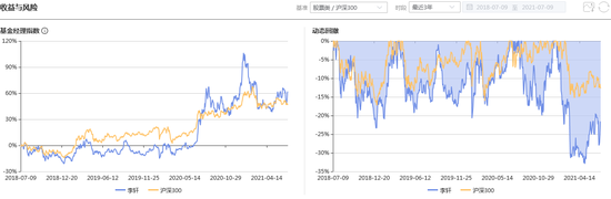 最近三年风险收益情况 数据来源：智君科技 截止日期：2021年7月9日