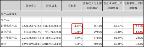 2021年中报毛利率