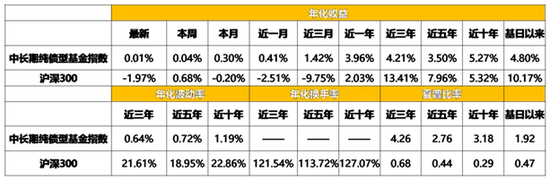 “近十年年化收益比肩沪深300，熊市涨多跌少，这类基金也真是神了