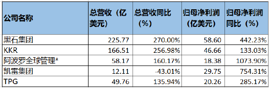 *阿波罗全球管理财务数据为截止2021/9/30    来源：公司财报