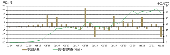 来源：ETF数据提供方，上海黄金交易所，世界黄金协会