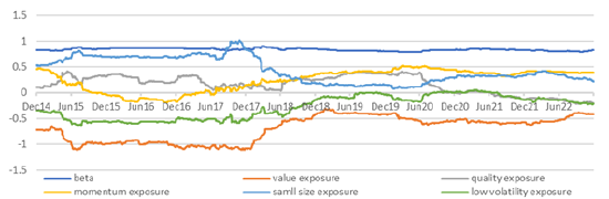 Source： External Database， FTSE Russell． Rolling 2 years．