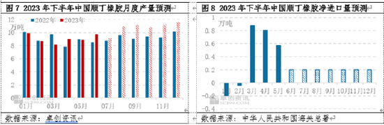 卓创资讯顺丁橡胶半年度总结:上半年涨后回跌 下半年爬升有限