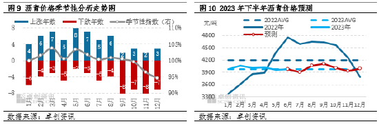 卓创资讯【沥青】:上半年沥青价格窄幅震荡 下半年有望季节性走高