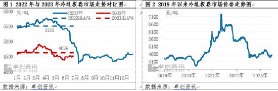 卓创资讯【冷轧板卷】:上半年先涨后跌,下半年或逐步抬升