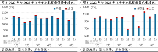 卓创资讯【冷轧板卷】:上半年先涨后跌,下半年或逐步抬升