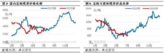 卓创资讯【菜粕】:上半年现货价格先跌后涨 下半年或先扬后抑