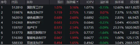 再创年内新高!外资唱多中国核心资产!龙头20CM涨停,国防军工ETF(512810)放量涨超3%!地产反包港股重拾升势