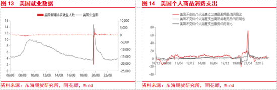 东海期货:欧美经济增长加快,国内地产政策刺激加强