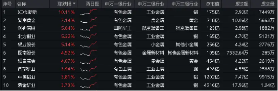 耗资5亿元!紫金矿业加码固态电池!有色龙头ETF(159876)盘中涨超2%,机构:有色或迎来“业绩+估值”提升