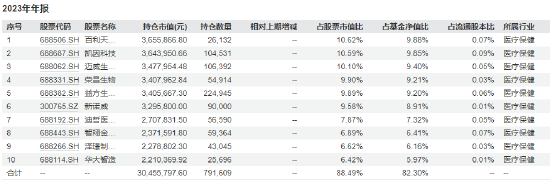 2023年年报十大重仓股