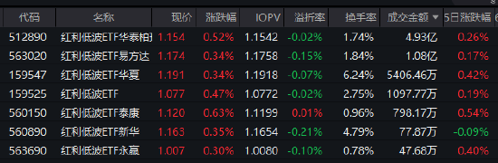 震荡市资金偏爱谁？红利低波ETF华泰柏瑞（512890）成交居首，近60日吸金超45亿元