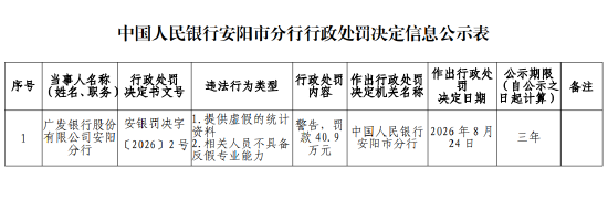 广发银行安阳分行被罚40.9万元：提供虚假的统计资料、相关人员不具备反假专业能力