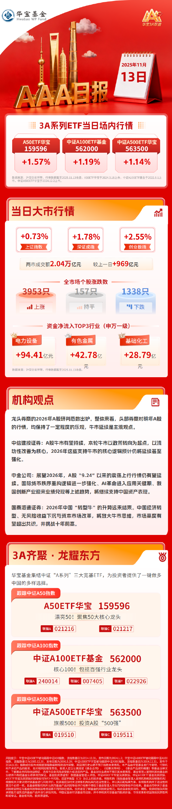 上证指数再创十年新高，龙头券商2026年研判出炉：A股牛市有望延续｜华宝3A日报（2025.11.13）