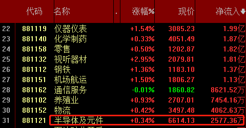 半导体投资日报：“电车之眼”芯片股名单曝光！芯片类军工股向好