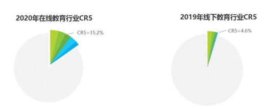 教育行业集中度-艾瑞咨询