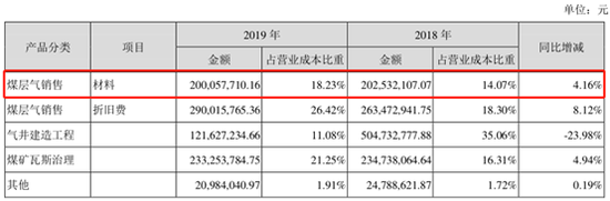 营业成本明细-摘自2019年年度报告