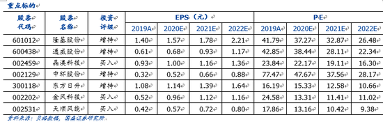2020风光发电平价项目清单公布 国盛王磊:储能行业有望大幅增长