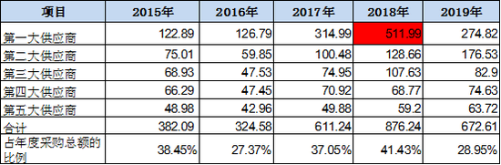 来源：年报整理