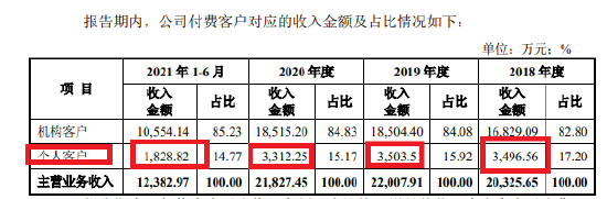 来源：招股书