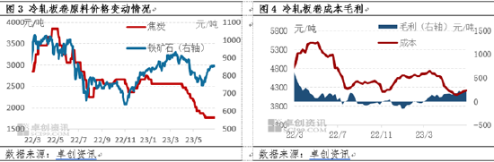 卓创资讯【冷轧板卷】:上半年先涨后跌,下半年或逐步抬升