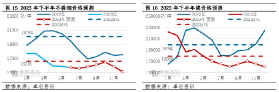 卓创资讯【镍及不锈钢】:上半年承压为主 下半年谨慎乐观