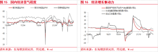 东海期货:美联储加息预期升温,国内经济复苏加快