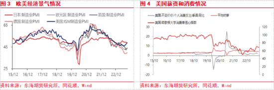 东海期货:美联储加息预期升温,国内经济复苏加快