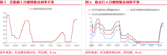 东海期货:欧美经济增长加快,国内地产政策刺激加强