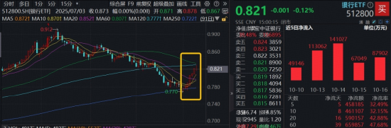 新主线确立？农业银行逆市新高！百亿银行ETF（512800）顽强7连阳，近7日大举吸金逾48亿元