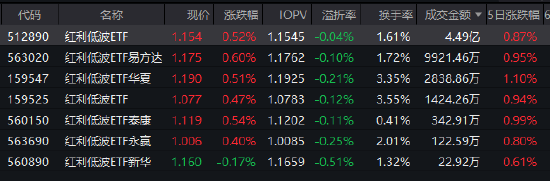 微博:携程任我游卡回收-短期与中期逻辑均具备坚实支撑！红利低波ETF（512890）近20个交易日吸金18.8亿