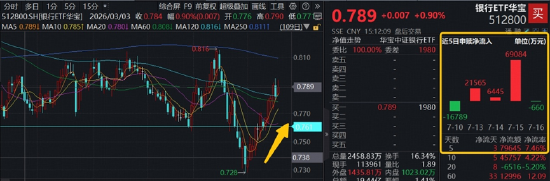 银行悄悄翻盘，7月以来累计超额14%，百亿银行ETF华宝创年内天量，强信号涌现？