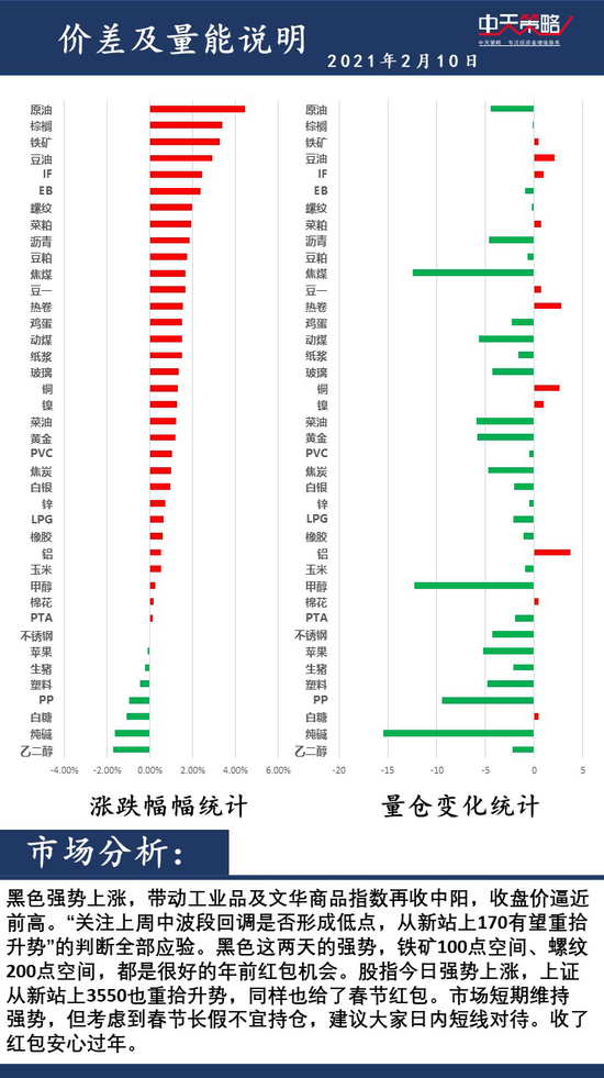 中天策略2月10日市场分析：有色化工接力反弹 节前加强主动止盈