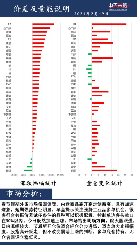 中天策略2月19日市场分析：春节外围市场氛围偏暖 多单底仓持有