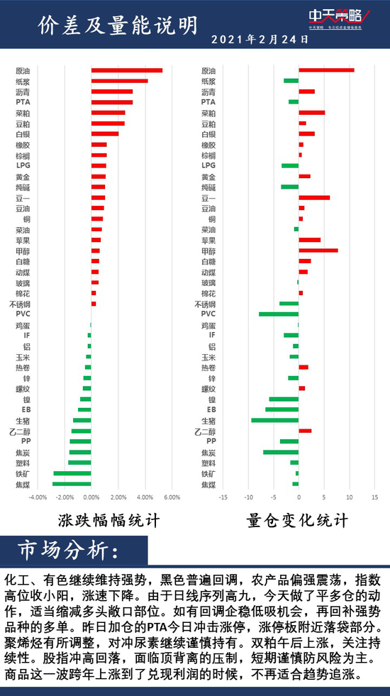 中天策略2月24日市场分析：高位调整 多单注意利润锁定