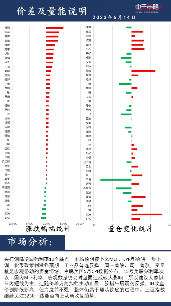 中天策略:6月14日市场分析