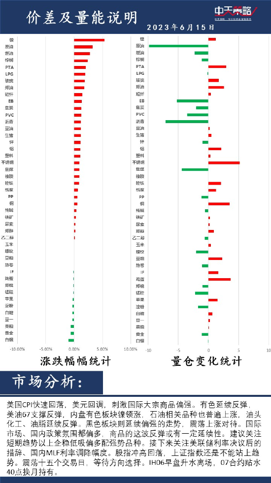 中天策略:6月15日市场分析