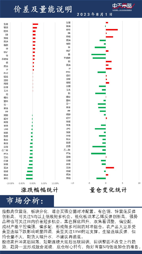 中天策略:8月1日市场分析