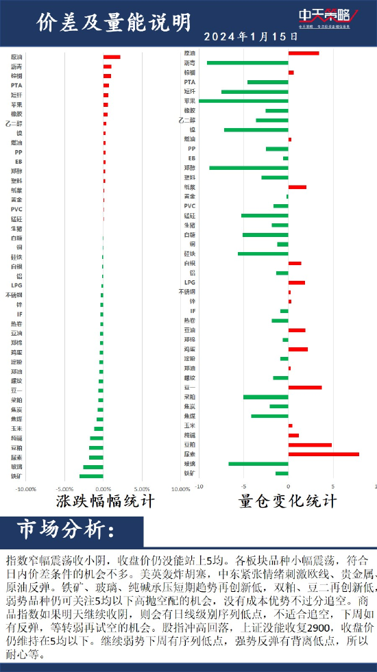 中天策略:1月15日市场分析