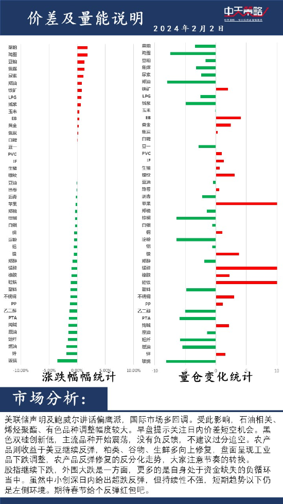 中天策略:2月2日市场分析