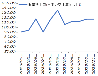 资料来源：iFinD，世界交易所联合会，长城证券产业金融研究院 