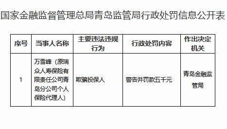 和讯新闻:爱销卡-原瑞众人寿青岛分公司个保代理人因欺骗投保人被罚5000元