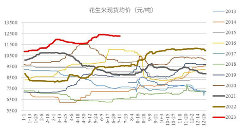 中粮期货【花生】:国外供应生变 需求逻辑加码
