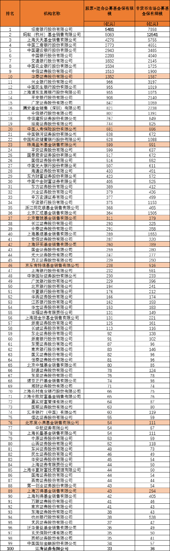 注： 1、股票+混合公募基金保有规模精确至0.01亿元进行排序。 2、表中所述“保有规模”包括交易所场内基金及参公规范的券商大集合产品。