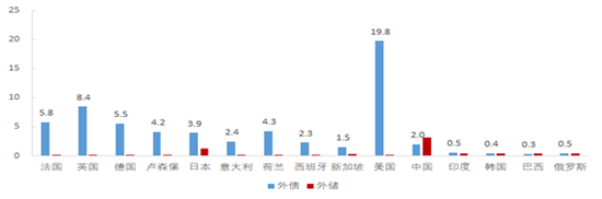 资料来源：IMF