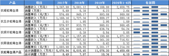 赛伦生物：抗蛇毒产品具有“垄断”优势 两版招股书多处数据打架