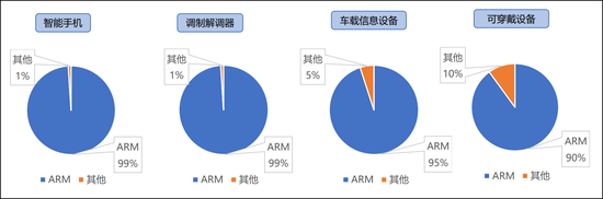 ARM处理器的市场份额（图源：太平洋证券2020年11月研报）