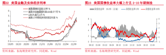 东海期货：2023年宏观及大类资产配置策略