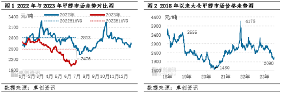卓创资讯【甲醇】:上半年震荡下跌 下半年或筑底回升